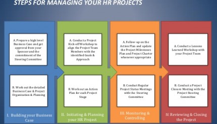 Steps for Managing your HR Projects