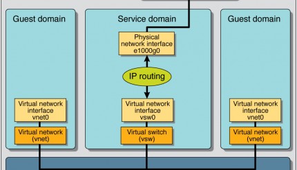 Virtual Network